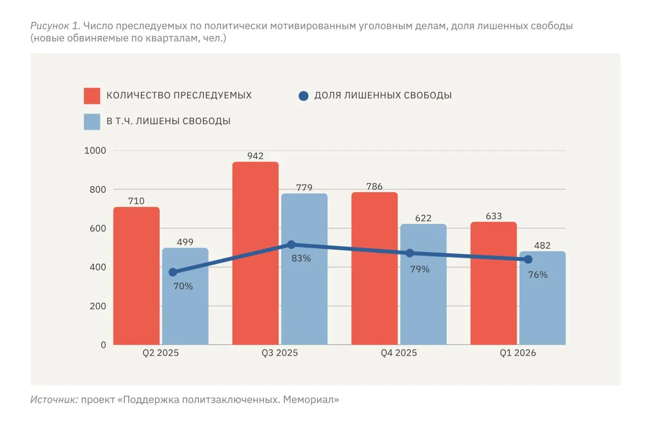 По данным правозащитных организаций, за первые три месяца 2026 года не менее 633 человек столкнулись с политически мотивированным преследованием, из них 482 лишены свободы в различной форме. Эксперты отмечают, что уровень репрессий в России стабильно держится на высоком уровне, а на оккупированных территориях Украины он значительно выше относительно численности населения.