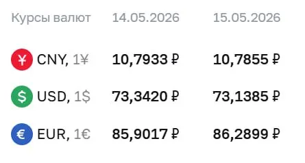 Официальный курс ЦБ на 15 мая: доллар — 73,14 ₽, евро — 86,29 ₽, юань — 10,79 ₽. Курсы используются для расчетов по облигациям и фьючерсам.