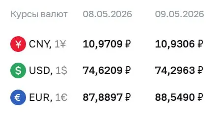 Центробанк опубликовал официальный курс валют на праздничные дни и на 12 мая: доллар — 74,30 ₽, евро — 88,55 ₽, юань — 10,93 ₽. По курсу ЦБ проходят расчёты по ряду инструментов.