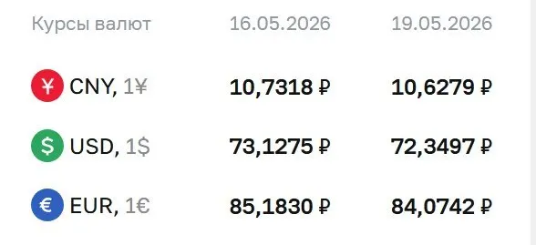 Официальный курс Центробанка на 19 мая: доллар — 72,35 ₽, евро — 84,07 ₽, юань — 10,63 ₽. Эти курсы используются при расчётах по ряду финансовых инструментов.