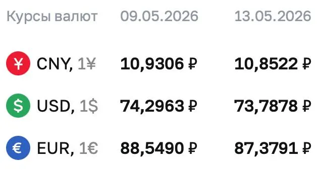 Официальные курсы валют на 13 мая: доллар — ₽73,7878; евро — ₽87,3791; юань — ₽10,8522. По курсу Центробанка проходят расчеты ряда финансовых инструментов.