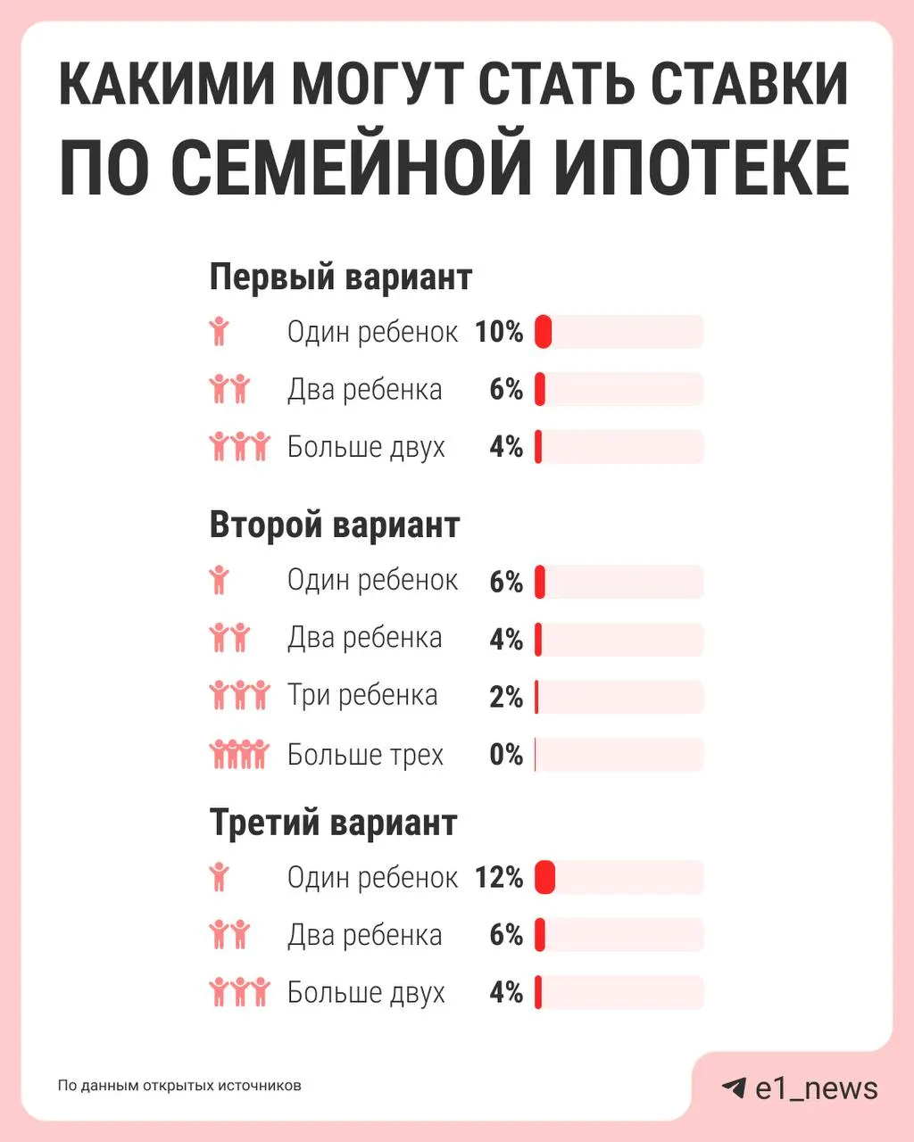 Власти обсуждают дифференциацию ставок семейной ипотеки: чем больше детей — тем ниже процент. Сейчас действует единая ставка 6%; ЦБ, Дом.рф, Минфин и Минстрой должны подготовить предложения к лету.