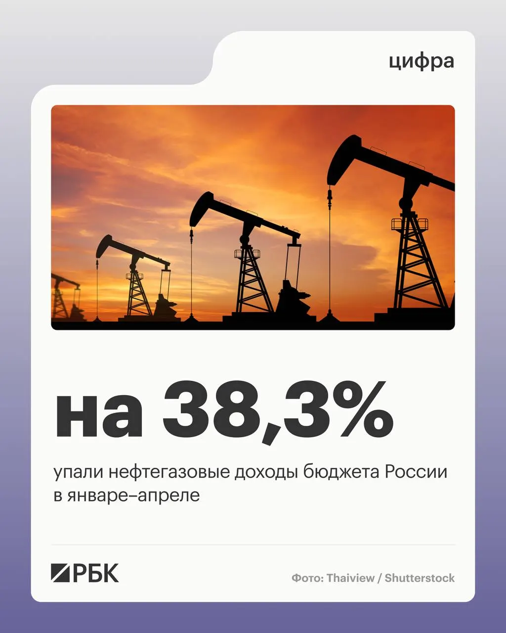Нефтегазовые поступления составили 2 298 млрд руб., общие доходы — 11 721 млрд руб. Ненефтегазовые доходы и поступления НДС выросли, расходы увеличились на 15,7%.