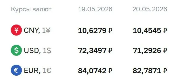Официальный курс Центробанка на 20 мая: доллар — ₽71,29, евро — ₽82,79, юань — ₽10,45. По курсу ЦБ проходят расчёты по облигациям и фьючерсам.