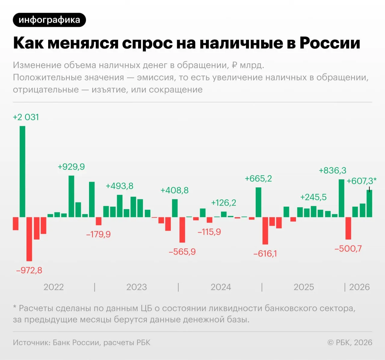 По данным Центробанка, спрос на наличные увеличился второй месяц подряд: на 1 апреля в обращении было 19,48 трлн руб., к концу месяца показатель может превысить 20 трлн.