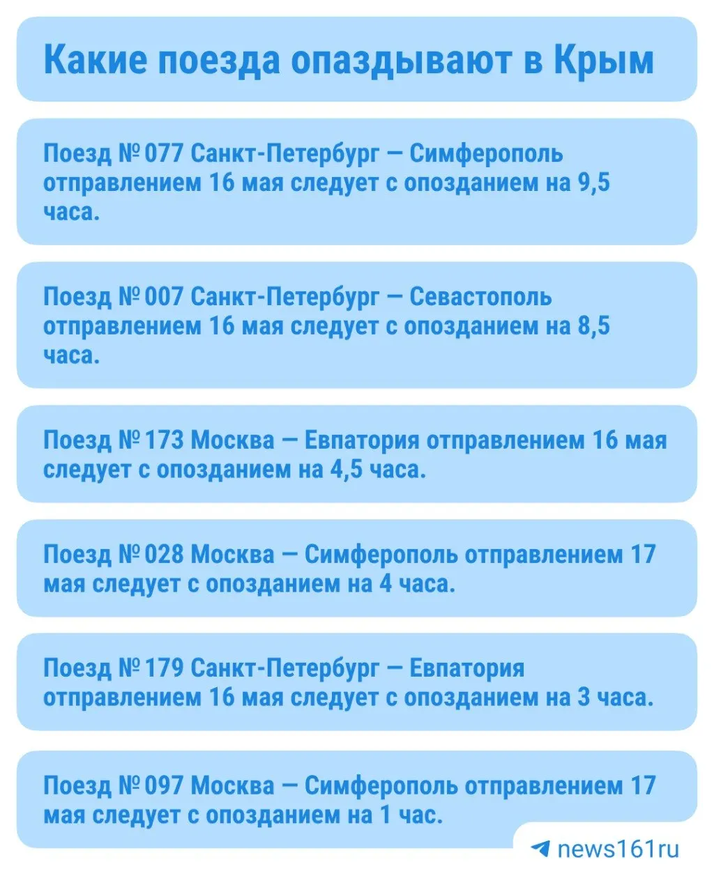 Временное закрытие Крымского моста вызвало значительные задержки поездов, проходящих через Ростов: некоторые рейсы опоздали до 9 часов. Перевозчик сообщает, что пассажирам с задержкой от четырёх часов выдают воду и еду.