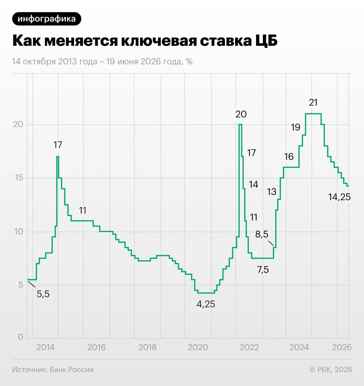 Совет директоров Центробанка 19 июня снова снизил ключевую ставку. Инфляция постепенно замедляется, но регулятор отмечает риски из‑за более стимулирующей бюджетной политики и возможность корректировки траектории ставки.