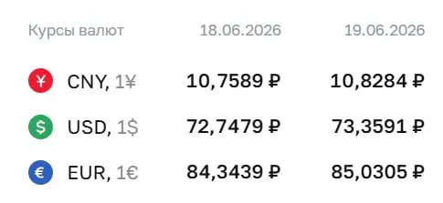 Официальный курс Центробанка на 19 июня: доллар — 73,36 ₽, евро — 85,03 ₽, юань — 10,83 ₽. Эти значения используются при расчетах по ряду финансовых инструментов.