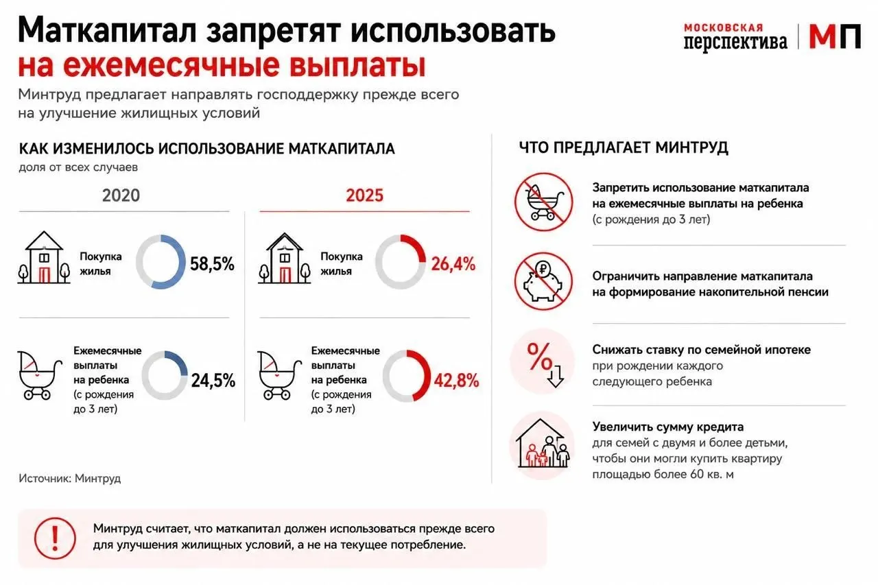 Министерство труда предлагает изменить правила использования маткапитала — стимулировать расходование средств на первоначальный взнос по ипотеке, ввести дифференцированные ипотечные ставки и увеличить суммы кредитов для многодетных семей.