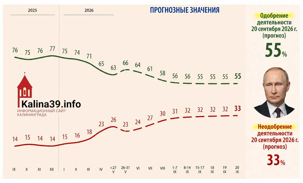 Внутренняя аналитика для администрации президента рассматривает сценарий, при котором уровень одобрения может снизиться до 55%, а доля недовольных — вырасти до 33%. Эти материалы обсуждались в контексте подготовки к выборам в Госдуму.