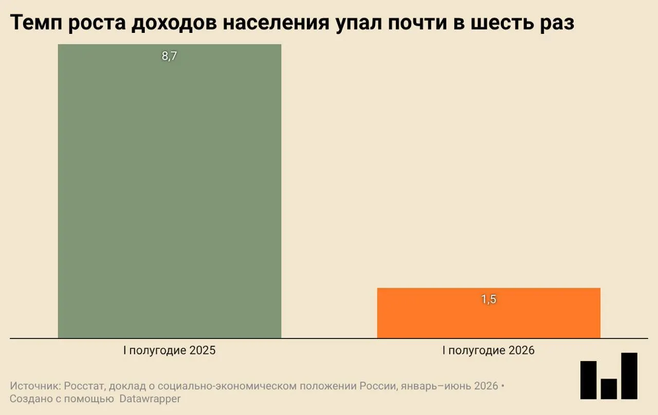 По данным Росстата, ВВП в I квартале упал на 0,2% в годовом выражении. Сократились инвестиции, снизилось строительство жилья и покупательская активность — экономика заметно замедляется.