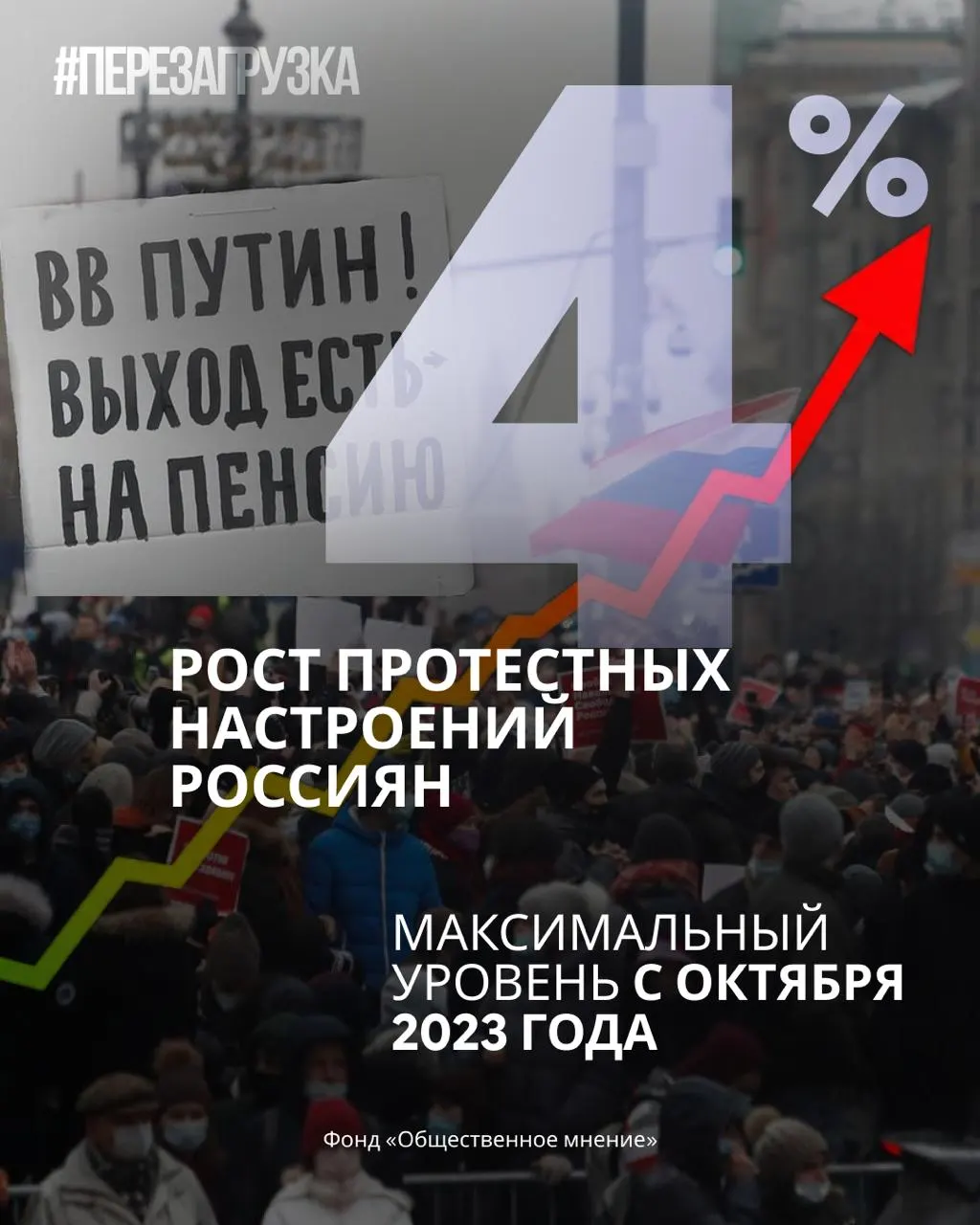За месяц рейтинг поддержки правительства снизился, растут протестные настроения; готовность граждан участвовать в акциях растет, доверие к руководству падает.