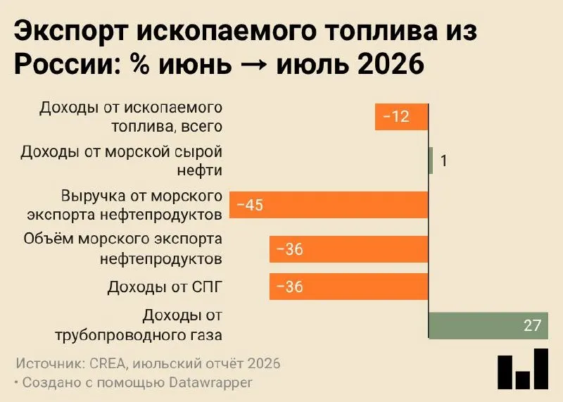 В июле 2026 года объём морских поставок российских нефтепродуктов составил около 4,7 млн тонн — минимальный показатель за всё время учёта, на фоне сбоев в переработке и переориентации части сырья на внутреннюю переработку.