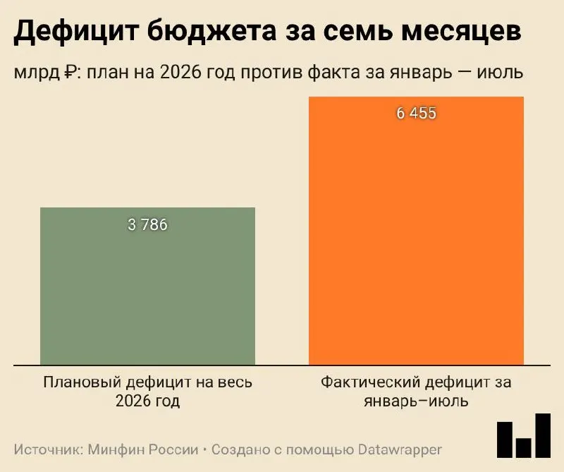 Исполнение бюджета за январь–июль 2026 года: дефицит составил 6,455 трлн ₽ (2,8% ВВП); доходы выросли на 8,8%, расходы — на 14,5%.