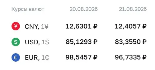 Официальный курс ЦБ на пятницу: доллар — 83,36 руб., евро — 96,73 руб., юань — 12,41 руб. Также отмечены расчеты по ряду финансовых инструментов.