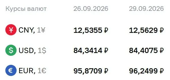 Официальные курсы валют на 29 сентября: доллар — ₽84,41 (+₽0,07); евро — ₽96,25 (+₽0,38); юань — ₽12,56 (+₽0,03).