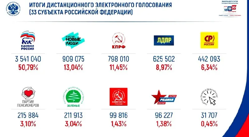 В электронном голосовании лидирует партия «Единая Россия» с примерно половиной голосов; вторую позицию занимает «Новые люди».