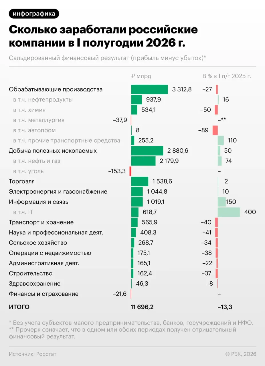 За полгодие прибыль предприятий снизилась на 13,3%, а в июне падение усилилось; каждую третью компанию ждёт убыточность.