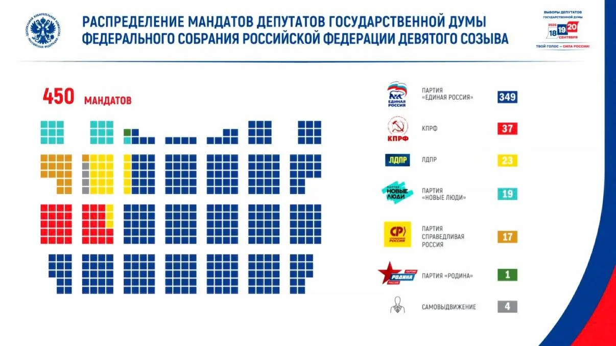 Явка составила 59,8%, проголосовало свыше 67,4 млн человек; кампания сопровождалась существенными угрозами и кибератаками на период выборов.
