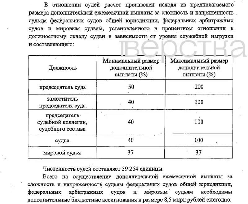 Законопроект предусматривает надбавки до 200% для председателей судов и до 37% для мировых судей; финансирование — около 16,6 млрд рублей в год, вступление в силу с 1 января 2027 года.