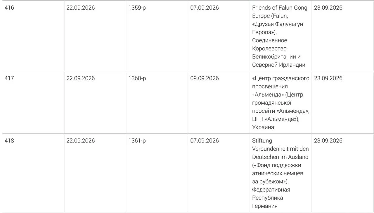 Минюст обновил перечень нежелательных организаций: Фонд поддержки немецких общин за рубежом, украинский центр гражданского просвещения «Альменда» и британская ассоциация «Друзья Фалуньгун Европа».