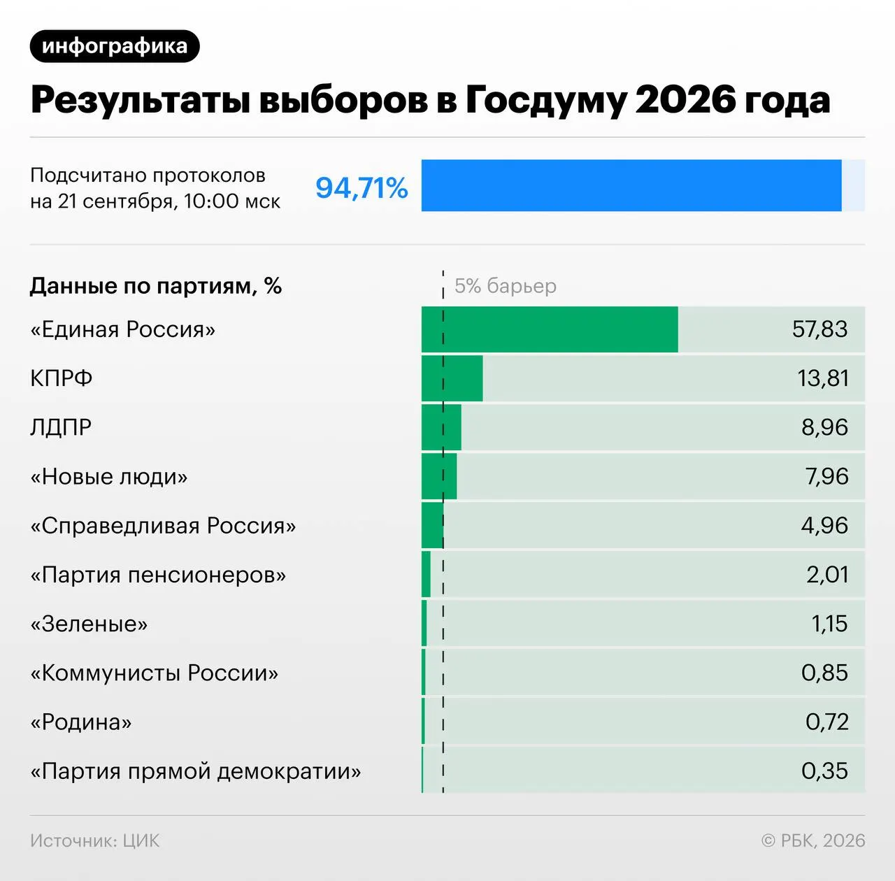 После обработки подавляющего большинства протоколов Единая Россия сохраняет лидирующую позицию; распределение мест по фракциям может измениться по мере подсчета.