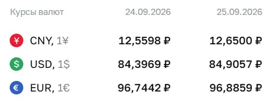 Официальные курсы на пятницу: доллар 84,91 ₽, евро 96,89 ₽; ЦБ продолжает расчеты по ряду инструментов и даёт прогноз по рублю.