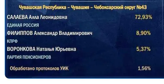 Начальные данные подсчёта стартуют на сельских участках, поэтому первоначальный результат партии власти может казаться ниже.