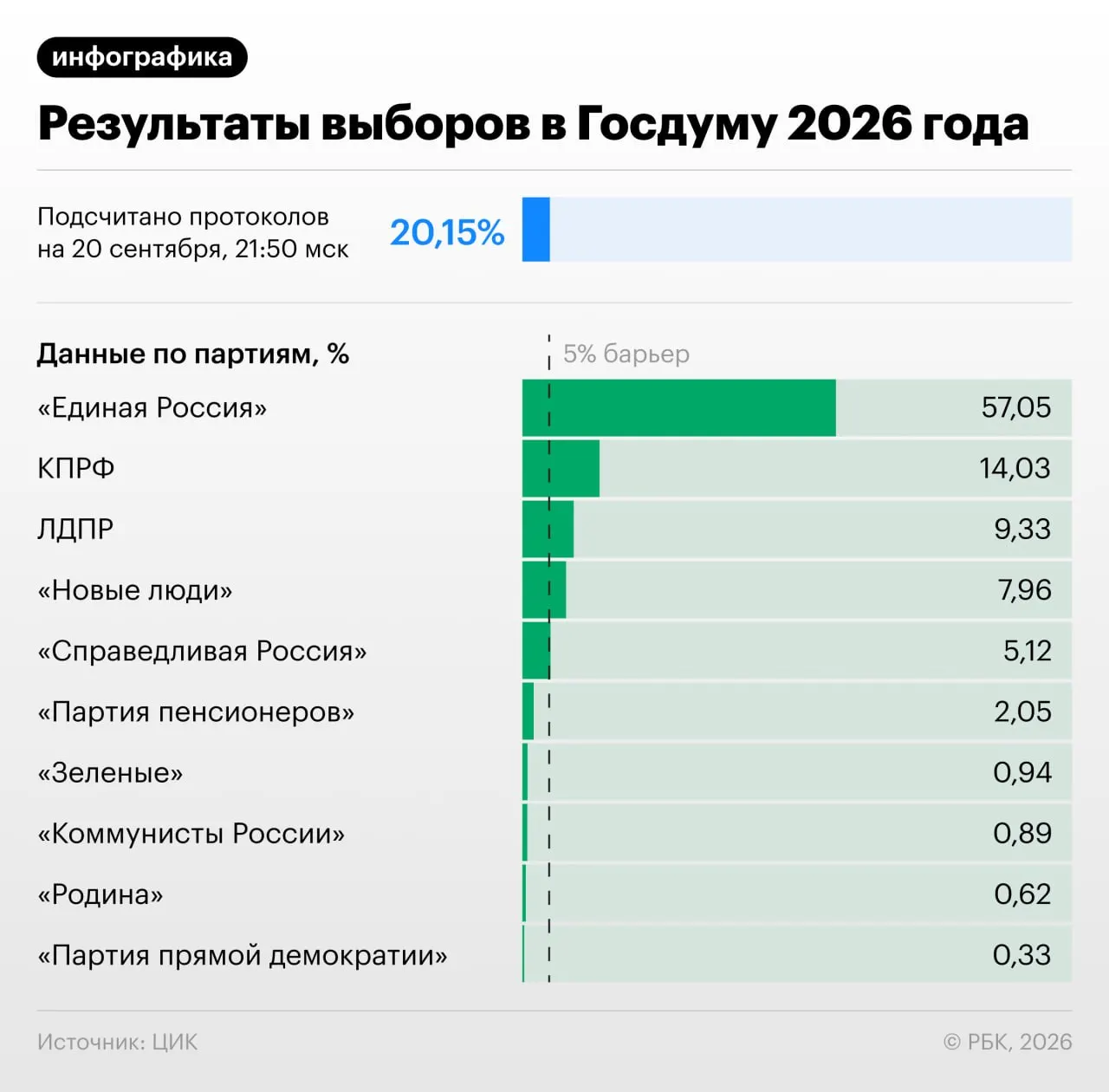 На вечернем этапе подсчета протоколов Единая Россия набирает 57,07%, КПРФ — 14,04%, ЛДПР — 9,31% и другие партии.