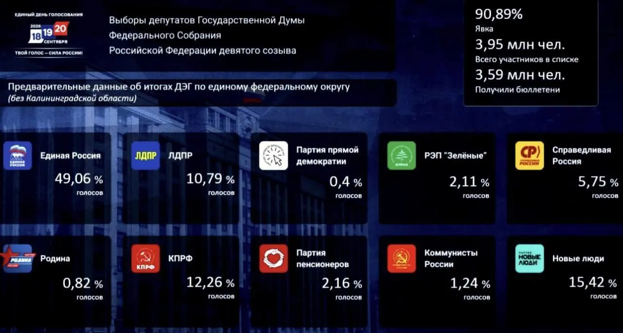 По итогам дистанционного голосования «Единая Россия» набирает 49,06%, «Новые люди» — 15,42%, КПРФ — 12,26%.