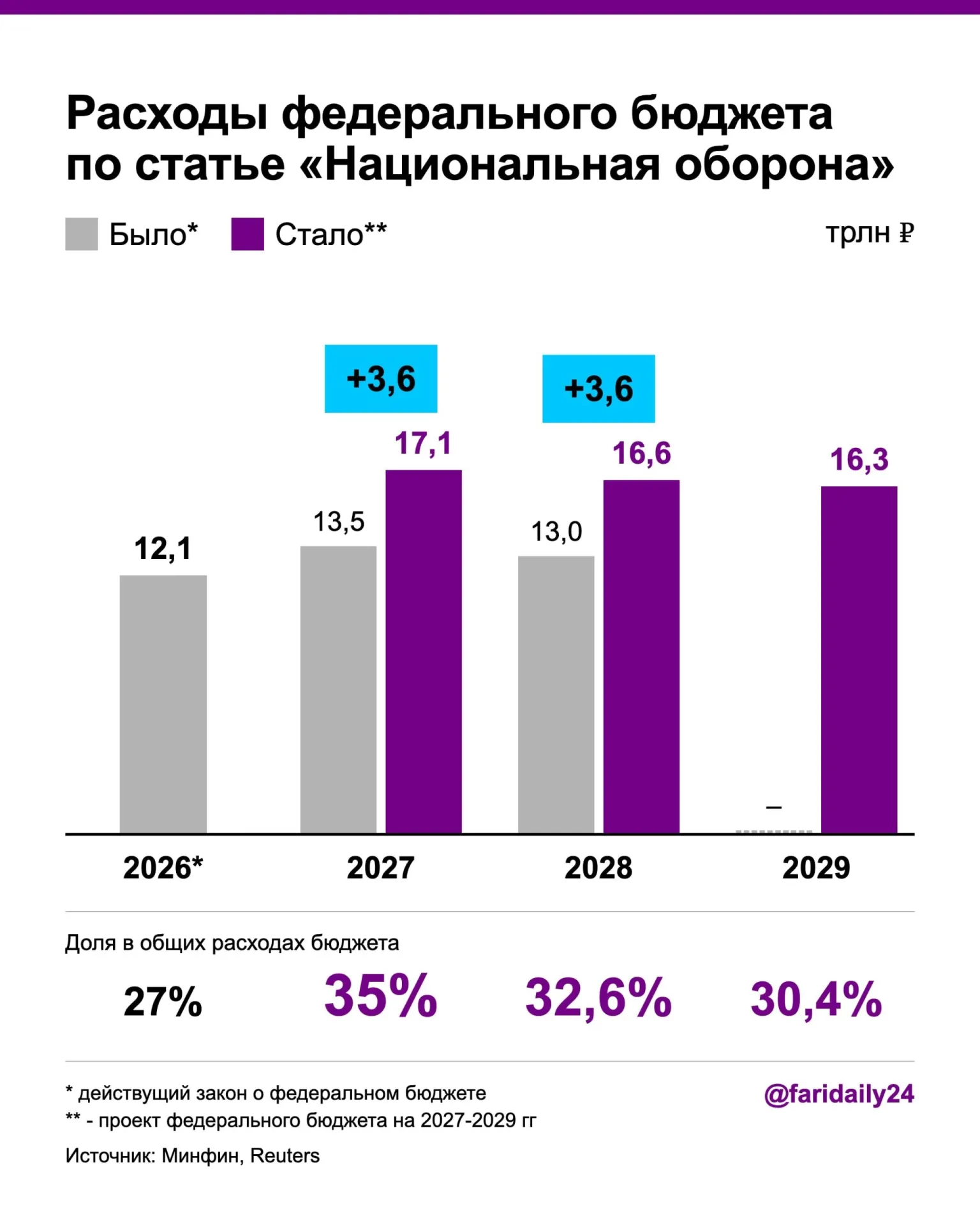 Государственный оборонный бюджет растет: к 2027 году расходы составят 17,1 триллиона рублей, к 2028 — 16,6 триллиона. Долг вырастет до 21,7% ВВП, дефицит — до 3,2% ВВП.
