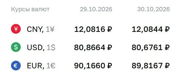 Официальный курс на пятницу, 30 октября: доллар 80,68 ₽, евро 89,82 ₽, юань 12,08 ₽.
