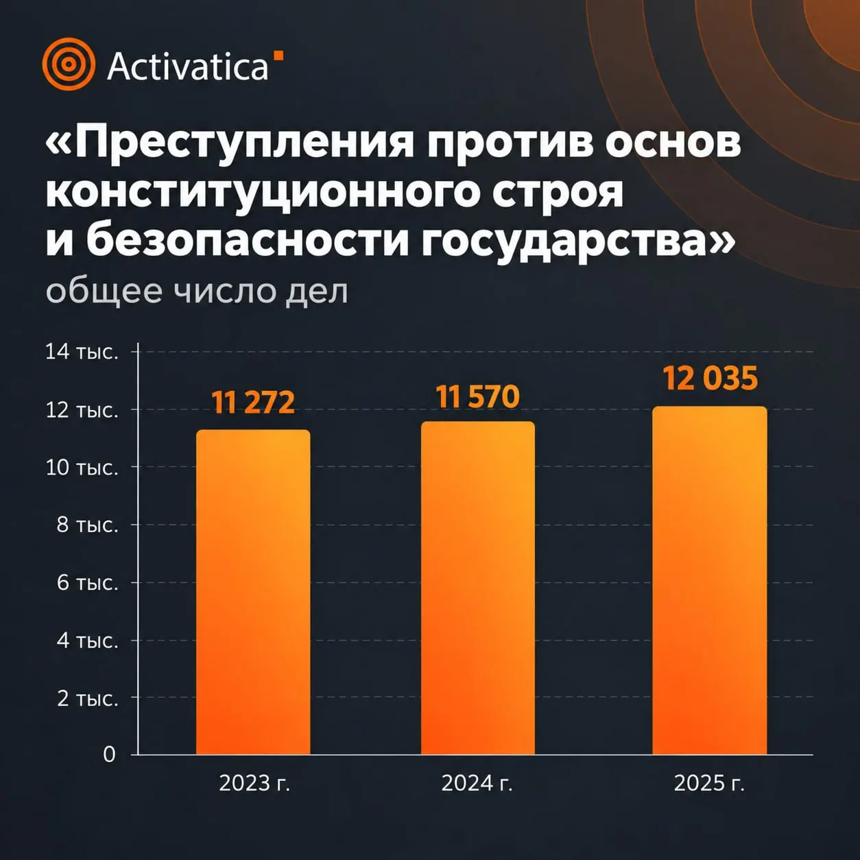 Статистика Верховного суда за 2025 год демонстрирует рост сроков и ужесточение мер по преступлениям против общественной безопасности.