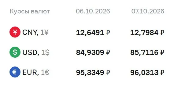 Доллар — ₽85,71 (+0,78); евро — ₽96,03 (+0,70); yuan — ₽12,80 (+0,15) на 7 октября. Данные отражают состояние валютного рынка и расчёты по ряду инструментов.