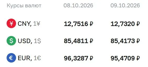 Официальные курсы валют на пятницу, 9 октября: доллар — 85,42 ₽, евро — 95,47 ₽, юань — 12,73 ₽.