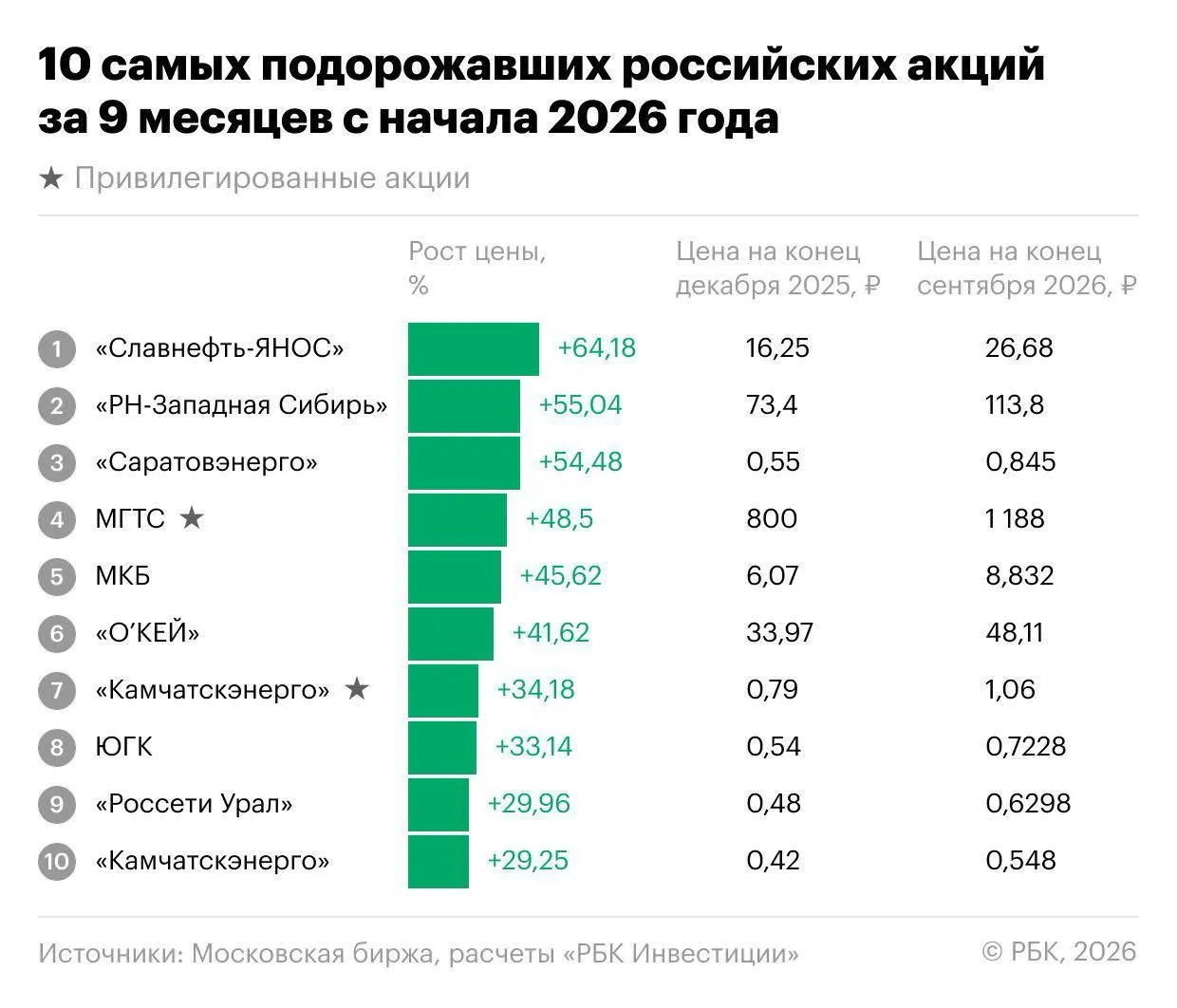 На фоне снижения индекса Мосбиржи нашлись бумаги, которые росли: лидеры — «Славнефть-ЯНОС», энергетика, МКБ и О’Кей.