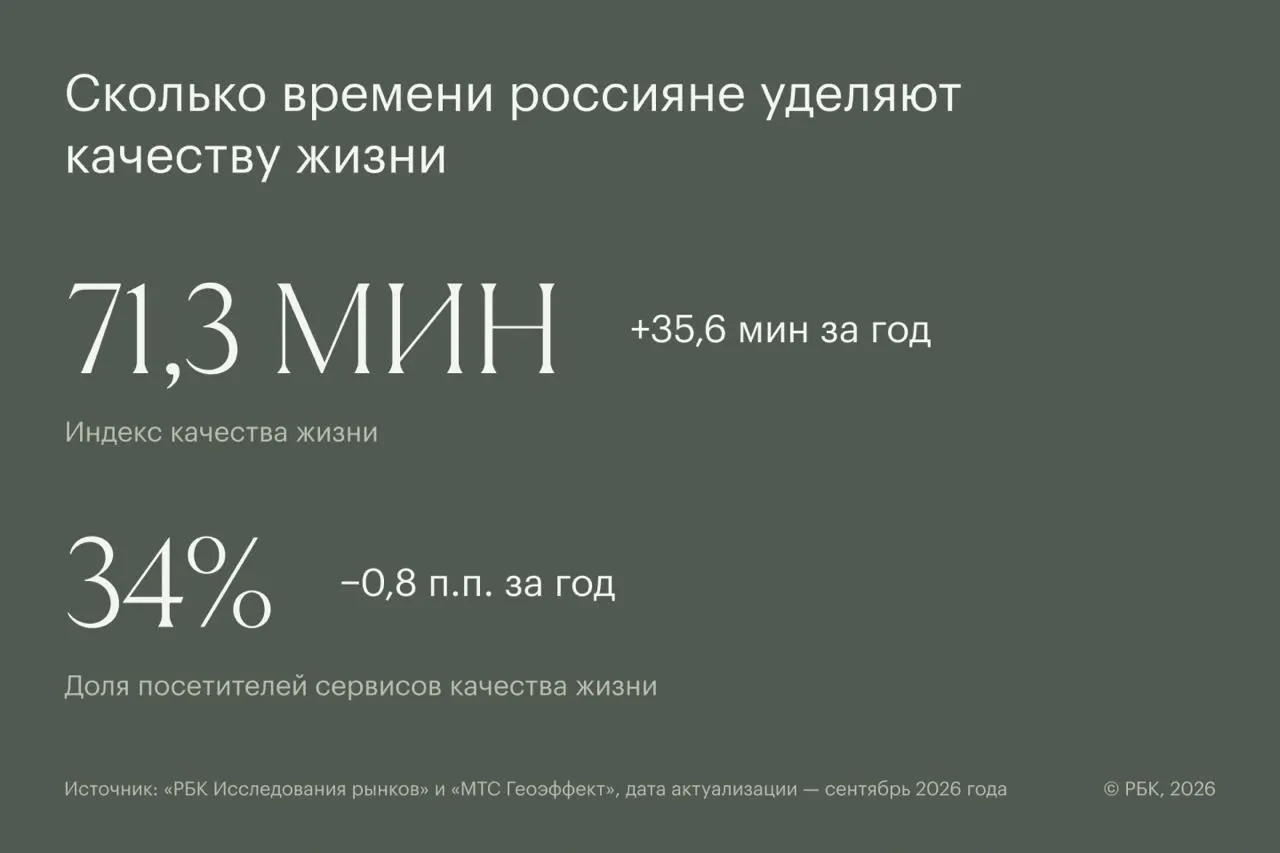 Новый индекс демонстрирует, сколько времени россияне уделяют образованию, здоровью и сервисам для качества жизни: в сентябре средний показатель достиг 71,3 минуты в месяц.