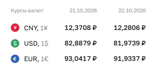 Официальный курс на 22 октября: доллар — 81,97 руб.; евро — 91,93 руб.; юань — 12,28 руб.