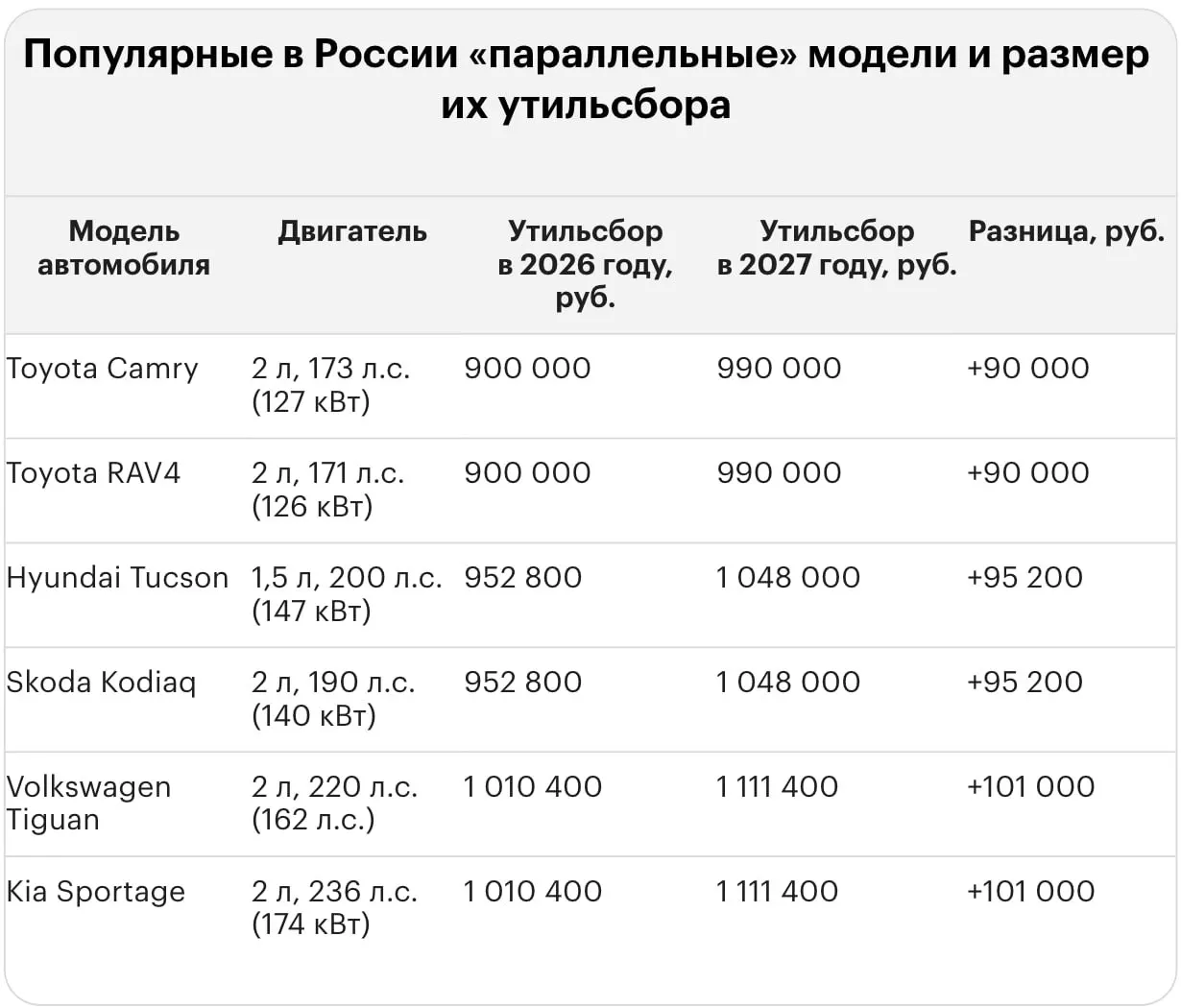 После повышения тарифа утильсбор за ввоз некоторых иномарок достиг миллионов рублей: приведены примеры сумм по популярным моделям и новым авто.