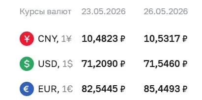 Центробанк на 26 мая установил курс доллара на уровне 71,55 ₽ (+0,34 ₽) и евро — 85,45 ₽ (+2,90 ₽). По курсу ЦБ осуществляются расчеты по ряду финансовых инструментов.