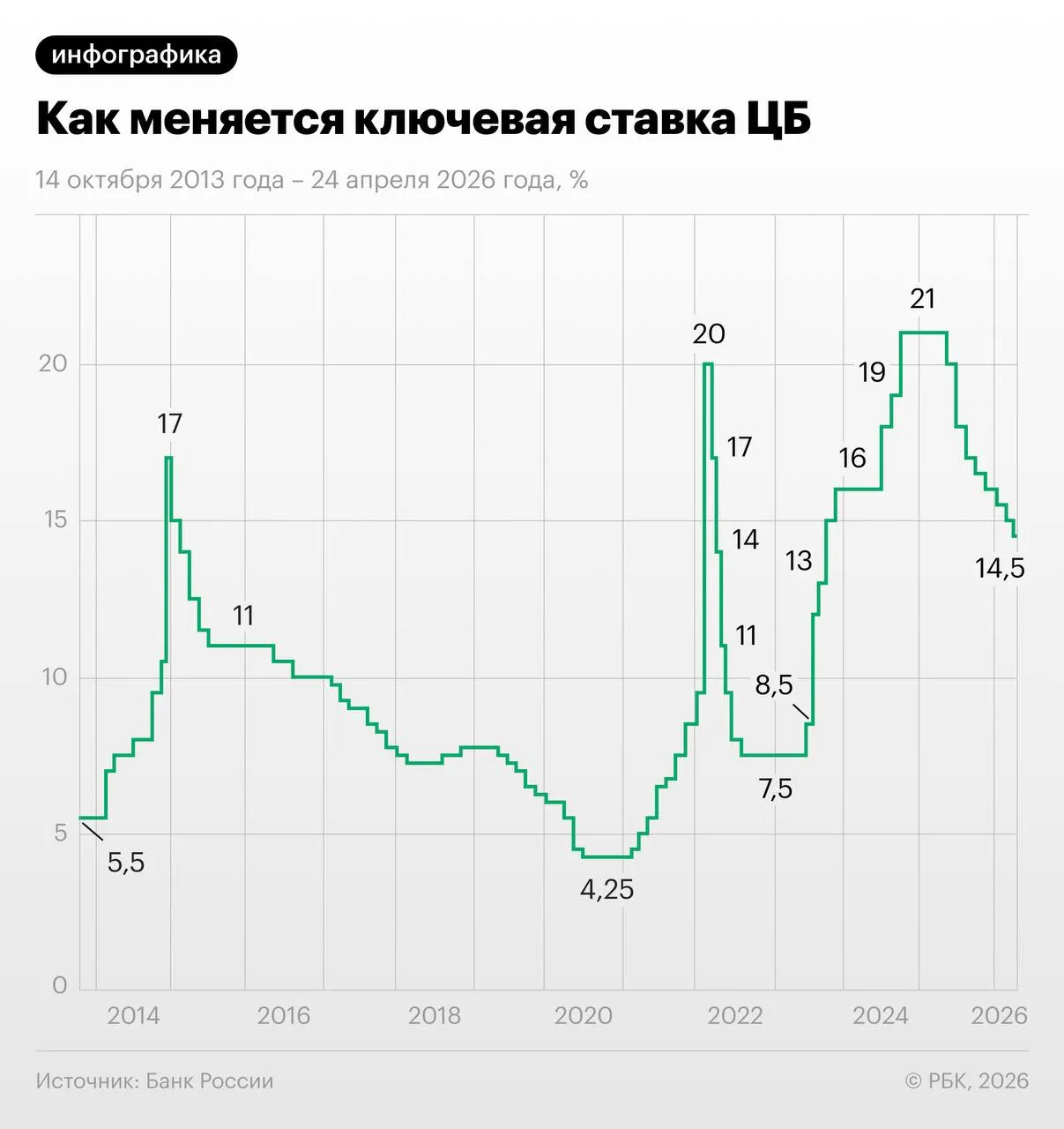 По своп‑контрактам участники рынка закладывают снижение ключевой ставки с 14,5% до примерно 13–13,25% к концу года; экономисты предупреждают о рисках из‑за осенней индексации тарифов ЖКХ.