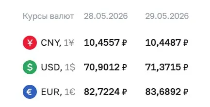 Официальный курс на 29 мая: доллар и евро выросли, юань незначительно снизился. По курсу ЦБ проходят расчёты по ряду финансовых инструментов.