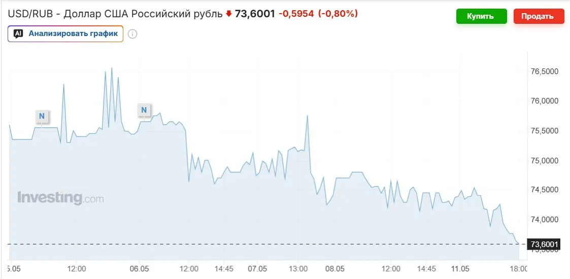 Доллар торгуется ниже 74 руб. Официальный курс Центробанка на выходные — 74,2963 рубля. Укрепление рубля связывают с ростом цен на нефть, покупками Минфина и высокой ключевой ставкой; эксперты ожидают возможного возвращения курса к 80–90 рублям осенью.