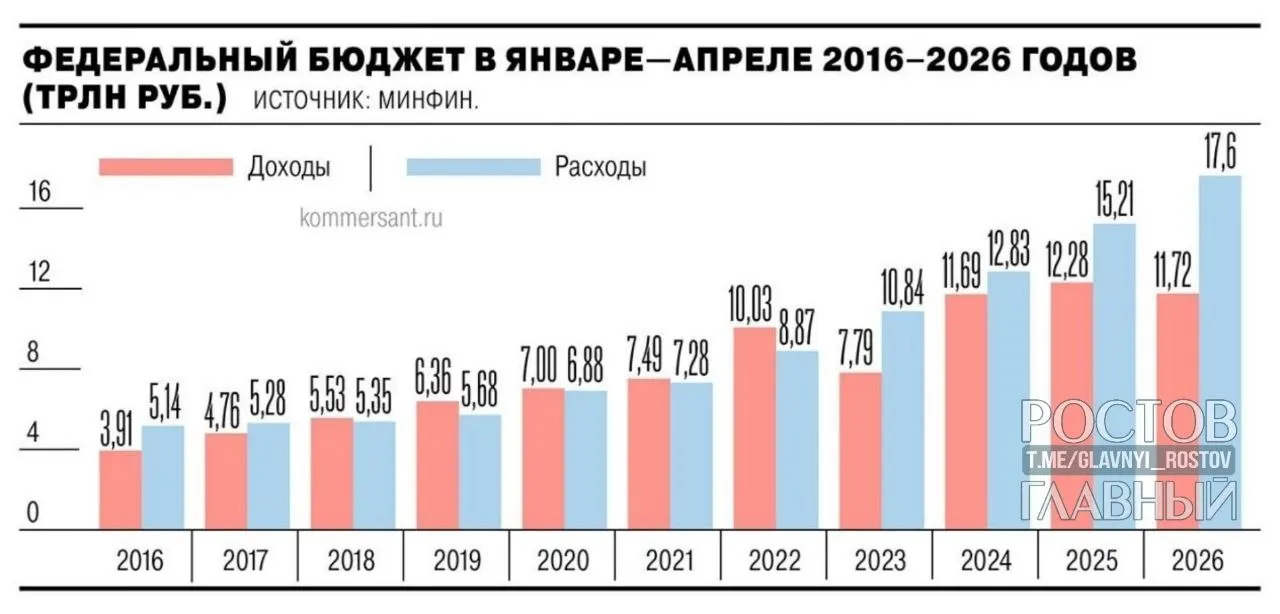 По данным Минфина, дефицит федерального бюджета за январь–апрель 2026 года достиг 5,8 трлн руб. (2,5% ВВП) — это почти на 3 трлн руб. больше, чем годом ранее, и на 55,2% превышает запланированный показатель на весь год.