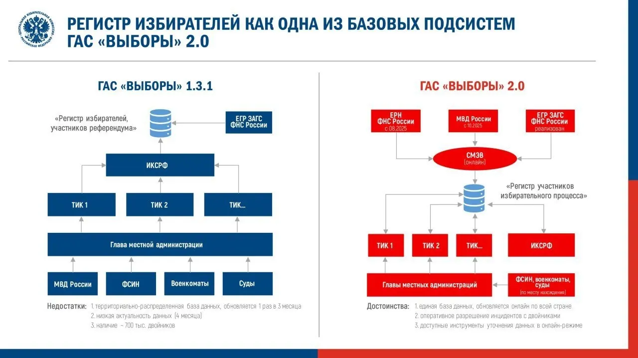 Центральная избирательная комиссия утвердила регламент перевода ГАС 2.0 в режим подготовки к федеральной кампании. Эксперты предупреждают о рисках для открытости данных и указывают на возможные проблемы с электронной подписью протоколов.