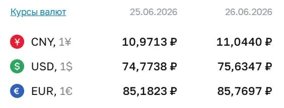 Официальный курс на 26 июня: доллар — 75,63 ₽, евро — 85,77 ₽. Уровень выше ₽75 последний раз фиксировался 7 мая.