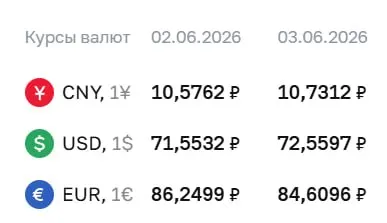 Официальный курс Центробанка на 3 июня: доллар вырос до ₽72,56, евро — ₽84,61, юань — ₽10,73. Изменение курса влияет на расчёты по облигациям и фьючерсам.