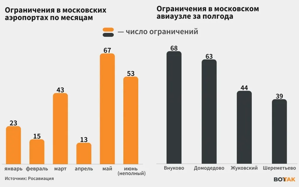 С начала июня в столичных аэропортах регулярно вводят ограничения и временно закрывают терминалы из‑за нападений беспилотников. По официальным сообщениям, за один день возле Москвы было сбито до 76 дронов, при этом пострадавших и значительных разрушений нет.