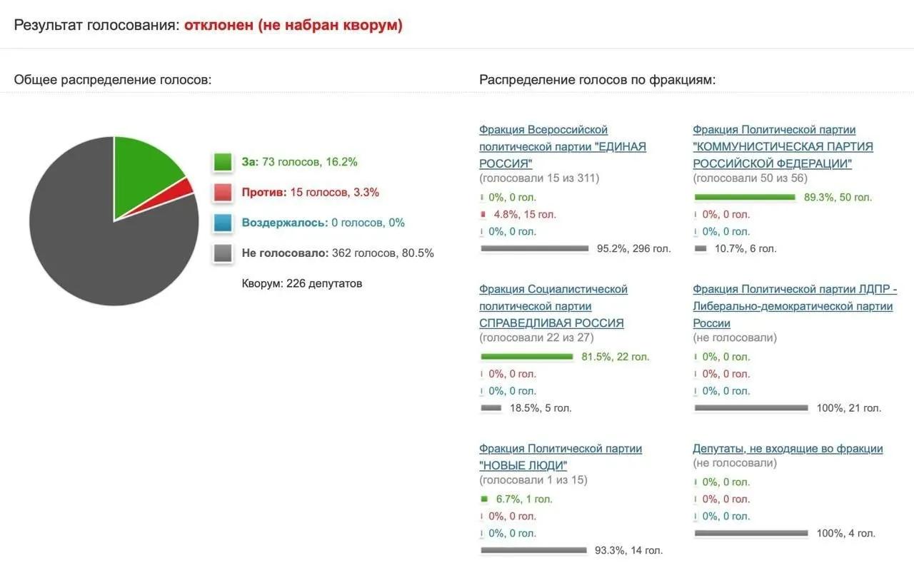 Инициативу КПРФ о проверке действенности блокировок платформы не поддержали: за проголосовали лишь 73 депутата, большинство воздержалось.