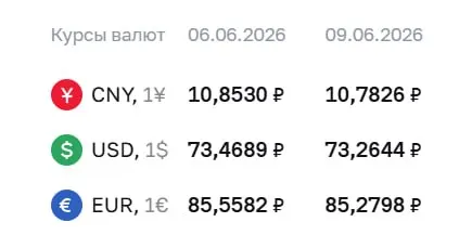 Официальный курс Центрального банка на 9 июня: доллар — 73,26 ₽ (−0,20 ₽), евро — 85,28 ₽ (−0,28 ₽), юань — 10,78 ₽ (−0,07 ₽). По курсу ЦБ проходят расчёты по ряду инструментов.